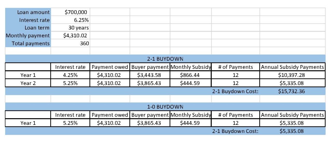 What is a Buydown? Loans by Irene Community Trust Mortgage